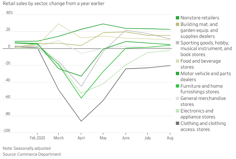 Visualization for Retail Sales by Sector, Change from a Year Earlier